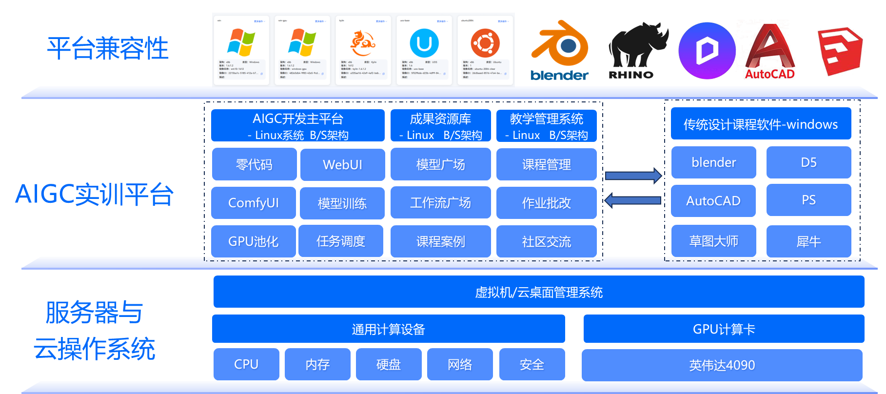 AIGC实训室解决方案架构