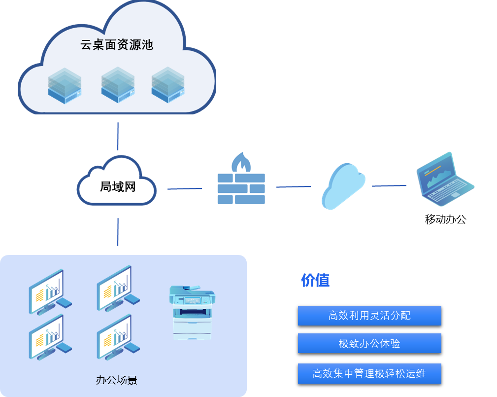 淮安BPO呼叫中心VOI云桌面解决方案架构
