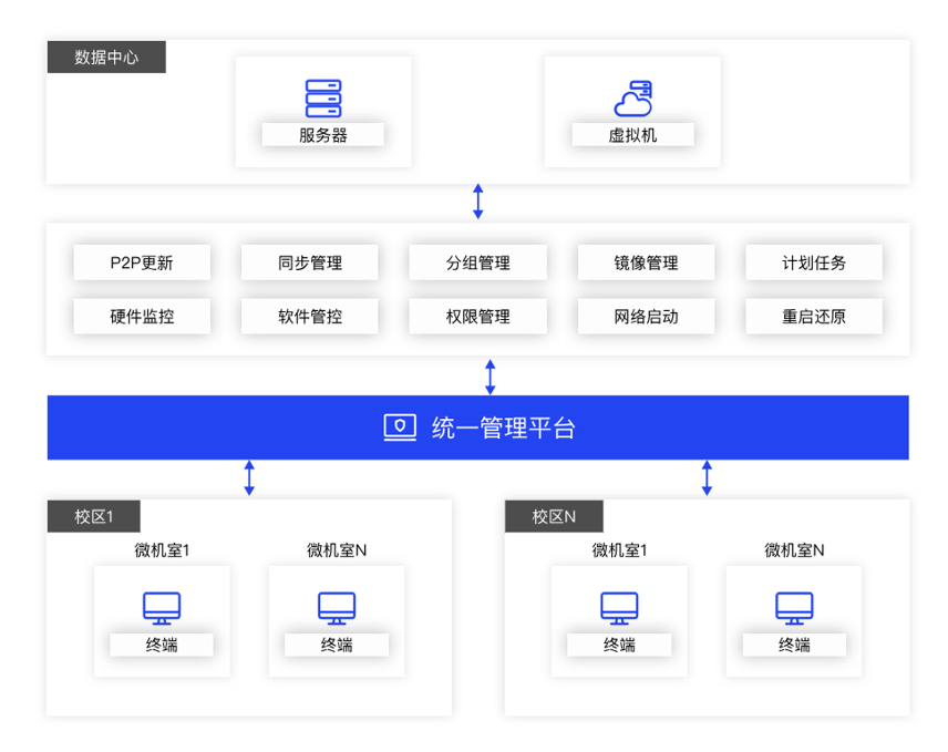 学校图书馆VOI云桌面解决方案架构
