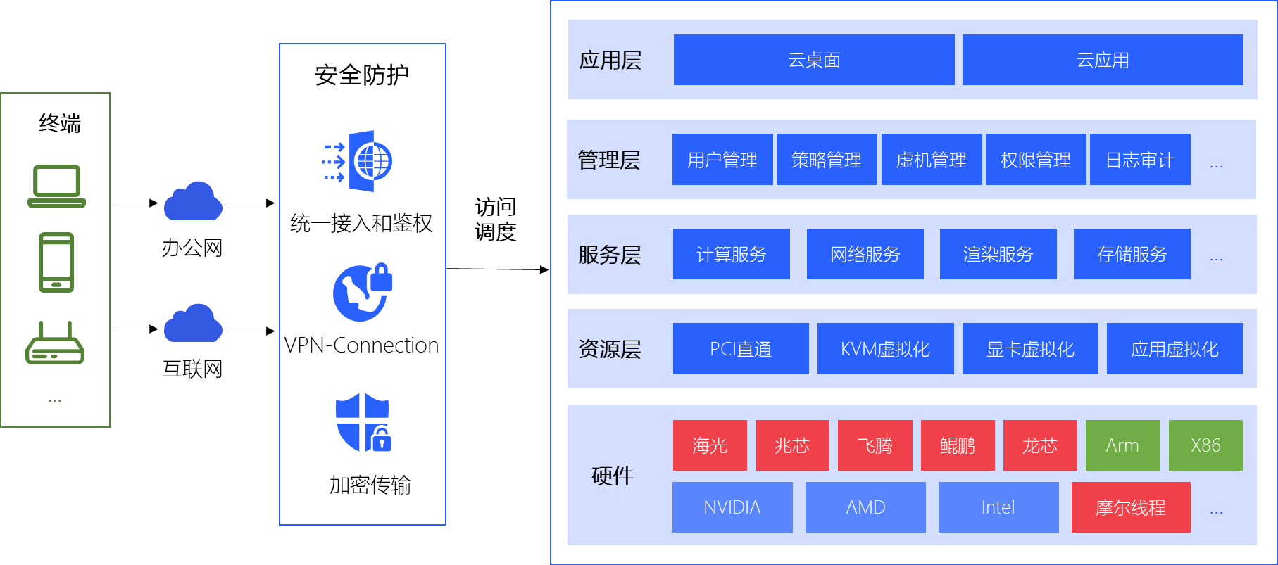 木鹰VDI政务云桌面架构图