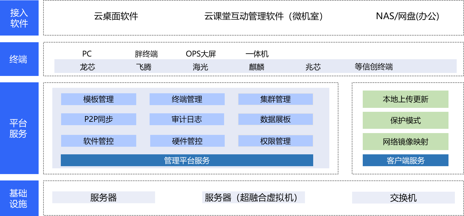 木鹰VOI智慧教育云桌面架构图