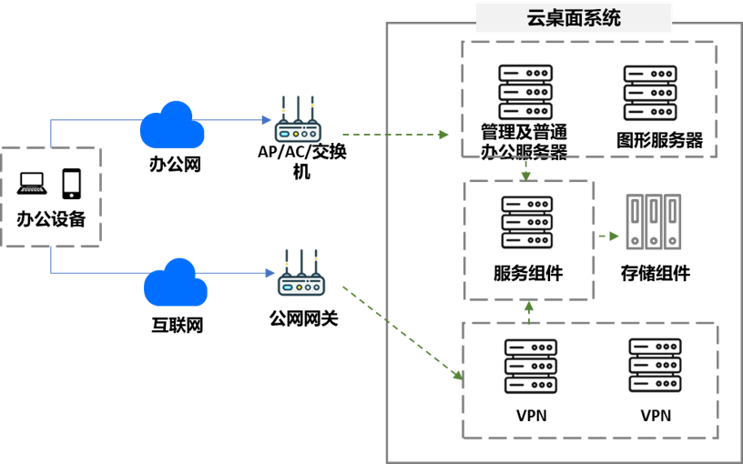柠条塔煤矿云桌面解决方案架构