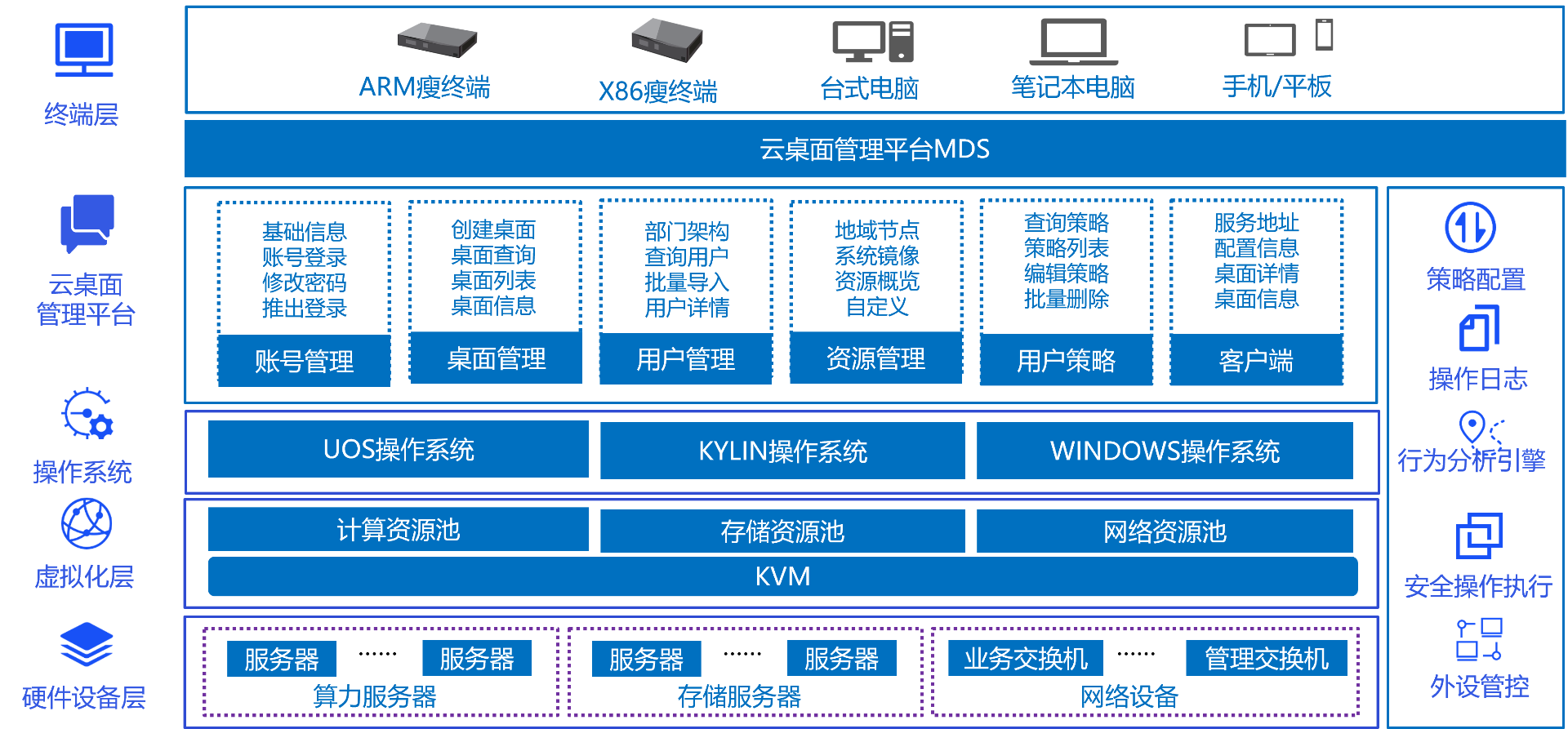 木鹰VDI云桌面架构